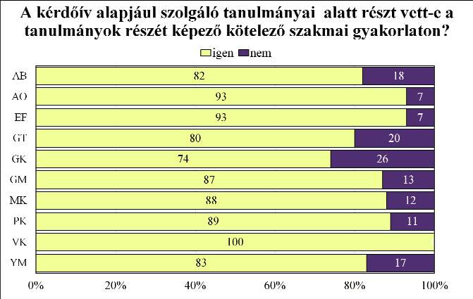 Tanulmányaik alatt a végzett hallgatók több mint 80 százaléka vett részt tanulmányaik részét képező kötelező szakmai gyakorlaton, ezt főleg a Víz- és Környezetgazdálkodási Kar, az