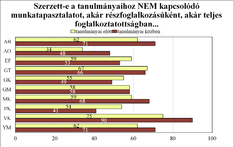 A külföldi munkavállalás akár a tanulmányok előtt, akár a tanulmányok alatt a diákok kevesebb mint 8 százalékánál volt tapasztalható, főleg a Víz- és