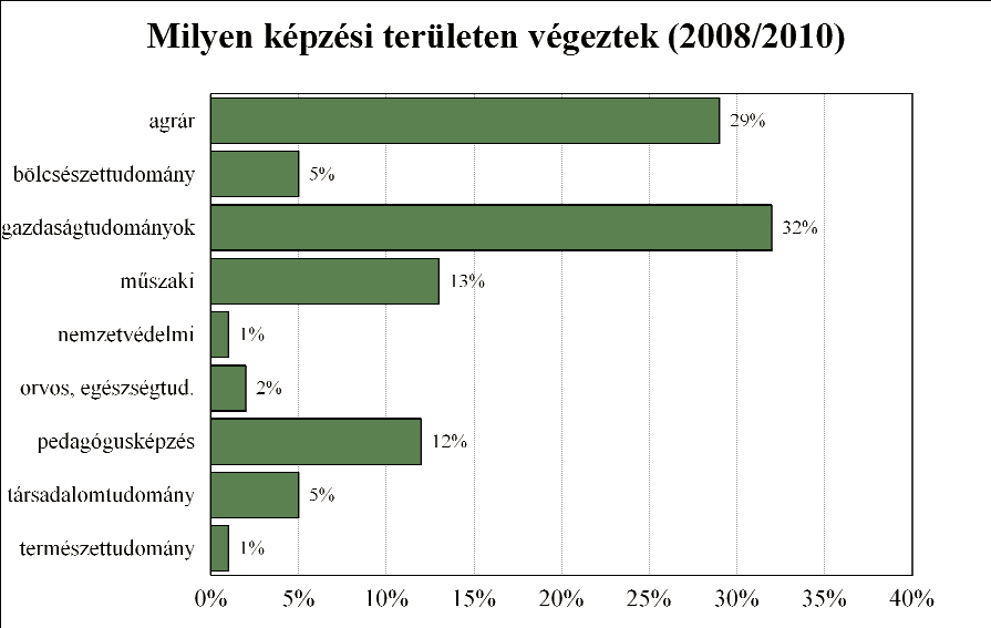 3. Végzés körülményei A Szent István Egyetem 2008-ban és 2010-ben végzett hallgatói közül legtöbben gazdaságtudományi területen szereztek diplomát, a hallgatók egyharmada végzett ilyen területen.