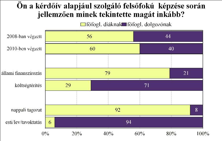 Az abszolutórium megszerzésekor a tanulók 42 százaléka