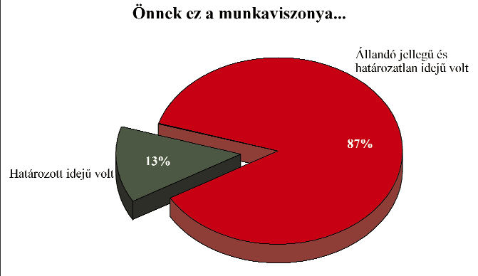 A végzett hallgatók 57 százaléka szerint munkájukhoz a saját és a kapcsolódó szakterületeknek megfelelő tanulmányok felelnek meg legjobban, 26 százalék szerint egy egészen más szakterület, 9