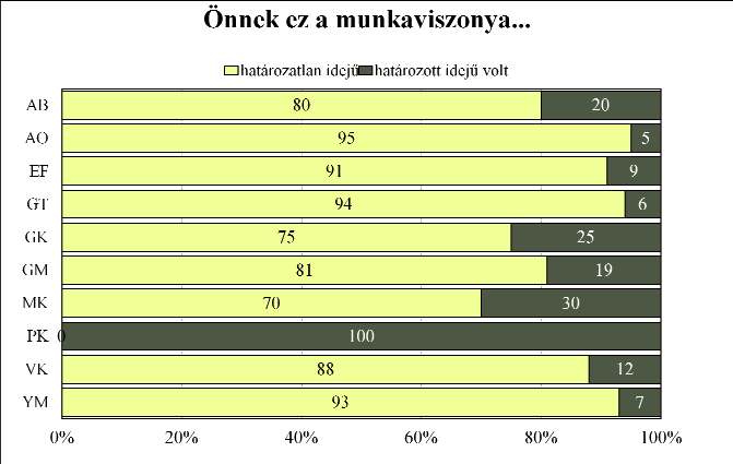 Az abszolutórium megszerzésekor a diákok 96 százaléka főfoglalkozású dolgozónak tekintette magát, aki tanul, és mindössze 4 százalék gondolt magára úgy, mint főfoglalkozású diák.