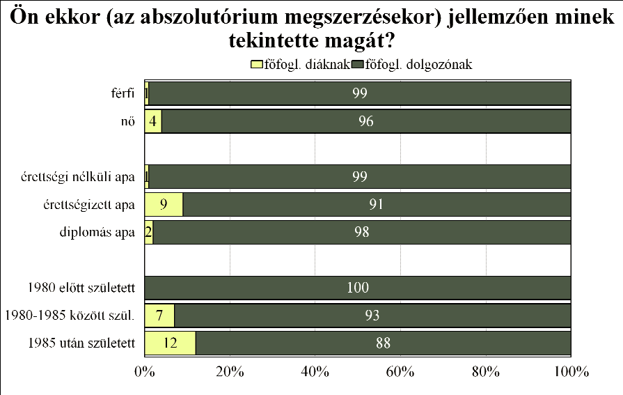 Főfoglalkozású diákok inkább nappali és állami finanszírozású tagozaton tanultak,