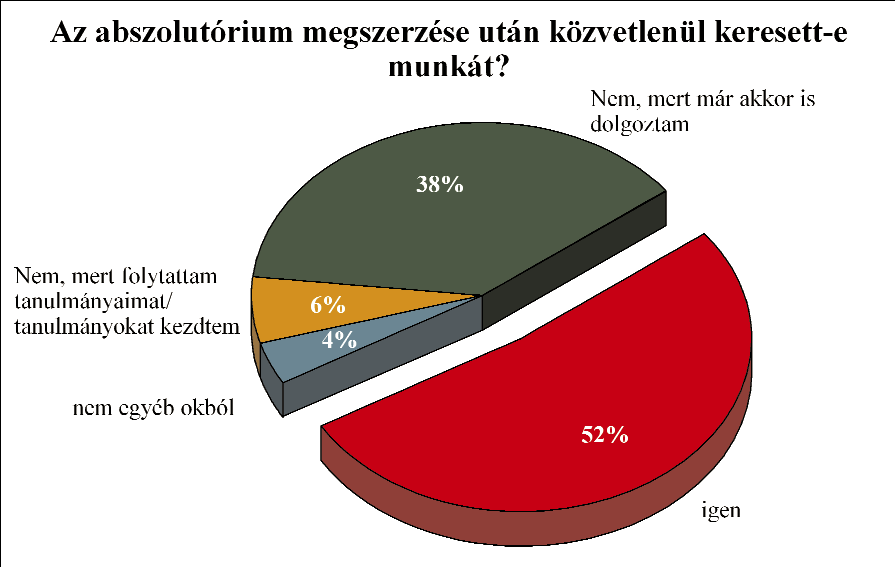 Az abszolutórium megszerzése után a 2008-ban és 2010-ben végzett diákok 52 százaléka rögtön keresett munkát, 38 százalékuk nem keresett, mert