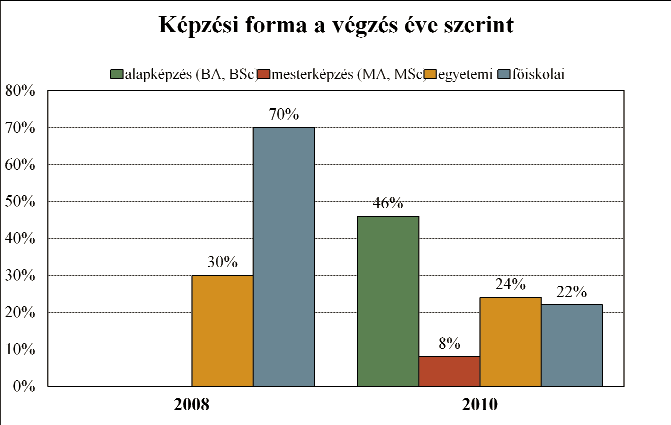 A volt hallgatók nagy többsége, 60 százalékuk jó eredménnyel végezte el saját szakját, 18 százaléknak szerepel diplomájában jeles osztályzat, valamivel több mint egyötödük pedig közepes eredménnyel