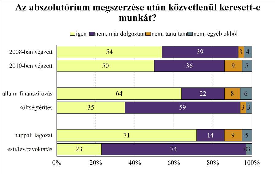 százaléka kicsit hosszabb keresés után, míg 15