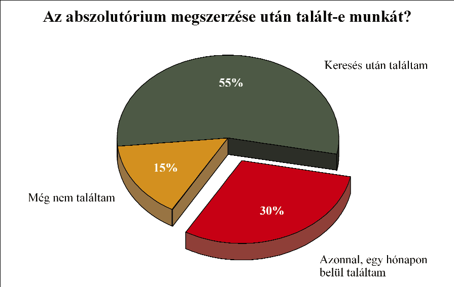 Az abszolutórium megszerzése után a végzett diákok 30