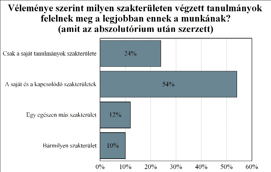 A végzett hallgatók több mint fele szerint munkájukhoz a saját és a kapcsolódó szakterületeknek megfelelő tanulmányok felelnek meg legjobban, 24 százalékuk