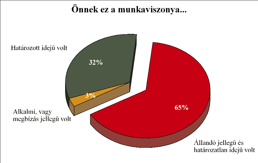 Az abszolutórium utáni munkaviszony a volt hallgatók 65 százalékának állandó jellegű és