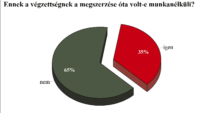 A végzettség megszerzése óta a volt hallgatók 65 százaléka nem volt munkanélküli, 35 százalékukkal azonban már előfordult.