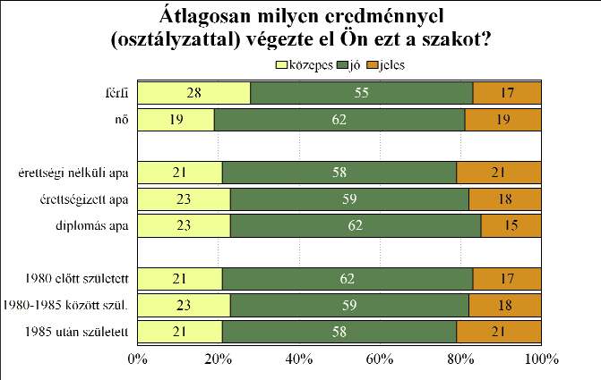 Karon végeztek, ezeken a karokon az ilyen tanulmányi eredménnyel végzettek aránya 28 százalék vagy ennél magasabb volt.