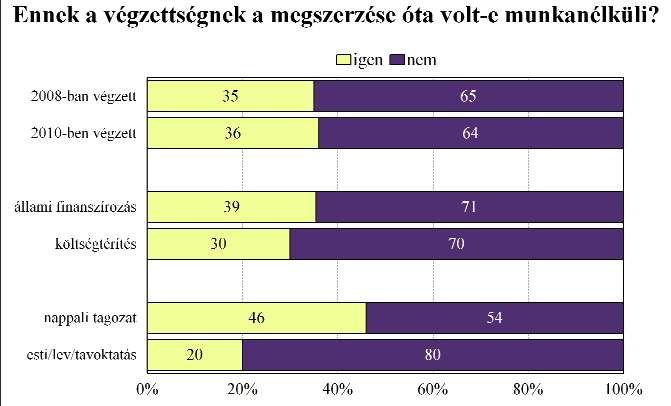 A leghosszabb munkanélküliségi időszakok összességében az egészségügyi diplomával rendelkezőket sújtotta, körükben