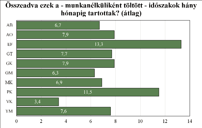 és a gazdasági diplomával rendelkezők 7,9-7,9 hónappal, illetve a Gazdaságés Társadalomtudományi Kar volt hallgatói