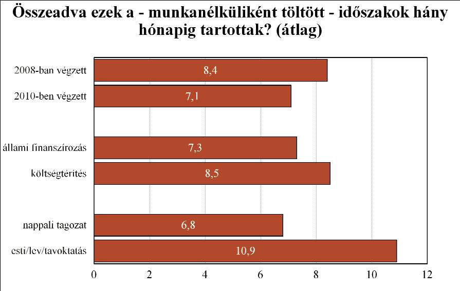 vagy távoktatásban résztvevők több időt voltak