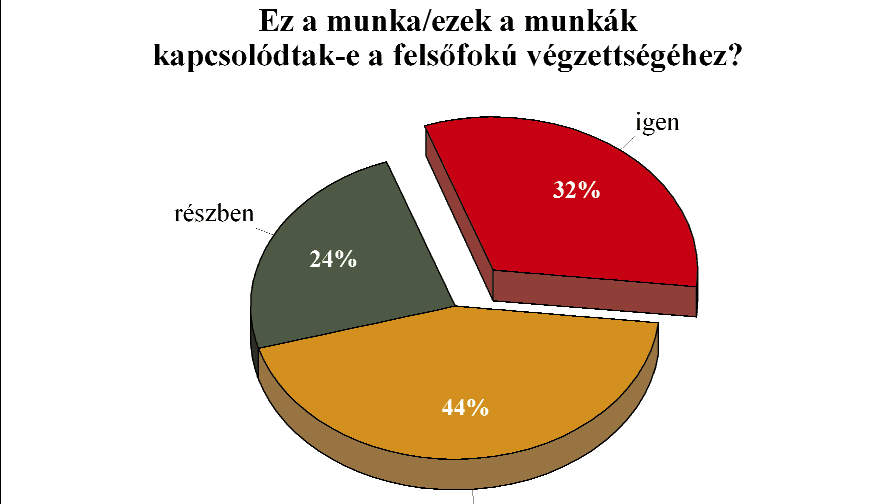 Ezeknek a külföldi munkáknak 32 százaléka kapcsolódott a felsőfokú végzettséghez, 24 százalékuk