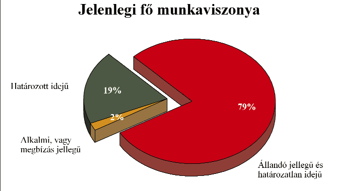 Társadalomtudományi Kar és az Egészségtudományi és Környezetegészségügyi Intézet volt hallgatói közül kerültek ki, a nem diplomás munkakörben foglalkoztatottak pedig az egészségügyi és alkalmazott