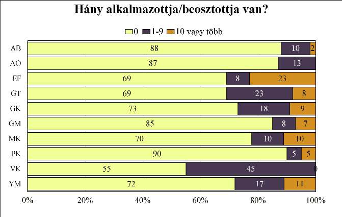 A vezetők közül az egészségügyiek rendelkeznek a legtöbb beosztottal, de az építészeti és a