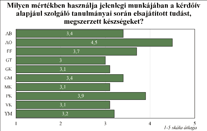 Jelenlegi munkájában leginkább az Állatorvos-tudományi Karon és a Pedagógiai Karon végzettek