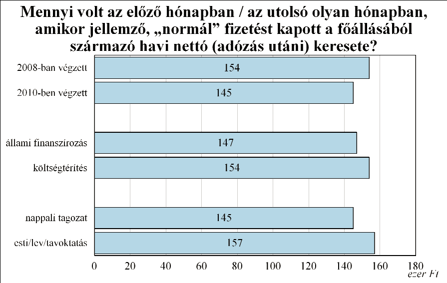 A fizetések magasabbak a férfiak, a diplomás családi háttérrel rendelkezők, a korábban