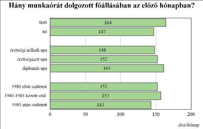 Az egyes karok képviselői közül legtöbbet a Gazdasági Karon és a Gépészmérnöki Karon végzettek dolgoztak, ők az elmúlt hónapban minimum 165 órát dolgoztak.