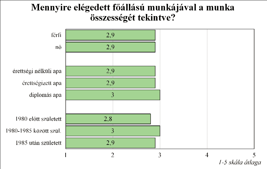 Az egyes karok volt hallgatói között nagy különbségek nem tapasztalhatóak a főállású munkájukkal való elégedettség kapcsán, összességében