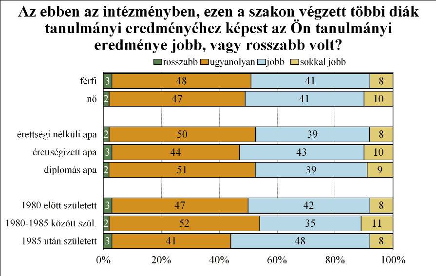 ugyanez tapasztalható a 2008-ban végzettek, a költségtérítéses