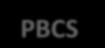 Enterprise Planning & Budgeting Cloud Service Financials Workforce Capital Projects PBCS Előre definiált tervezési folyamatok Planning and Budgeting Cloud Service alapokon Egyedi értékek