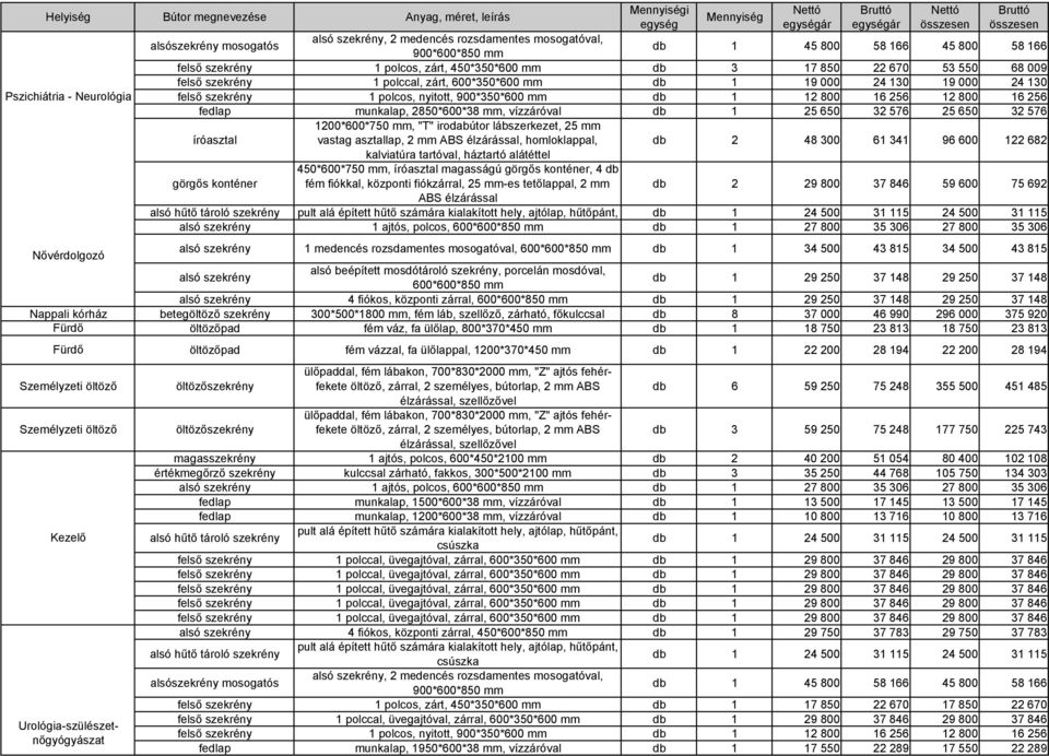 zárt, 600*350*600 mm db 1 19 000 24 130 19 000 24 130 felső szekrény 1 polcos, nyitott, 900*350*600 mm db 1 12 800 16 256 12 800 16 256 fedlap munkalap, 2850*600*38 mm, vízzáróval db 1 25 650 32 576