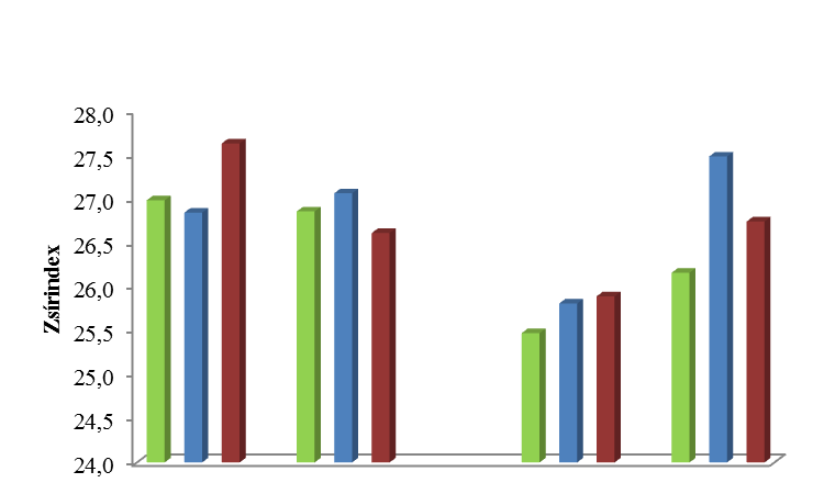 24. ábra Eltérő genetikai hátterű, színes tollú pecsenyecsirkék izomindex változása a tartásmódtól és az életkortól függően szabad zárt szabad zárt b b a a a a a a a a a a *1=TETRA-H; 2=TETRA HB