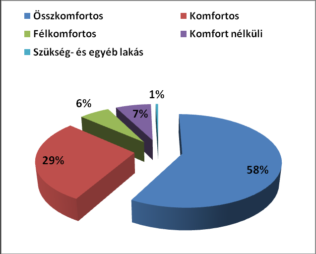 CSÉVHARASZT TELEPÜLÉSRENDEZÉSI TERV 31 MEGALAPOZÓ VIZSGÁLAT Épített lakások számának időrendi alakulása Forrás: KSH 2011-es népszámlálás, Pest megye Csévharaszton az épített lakások száma hasonlóan