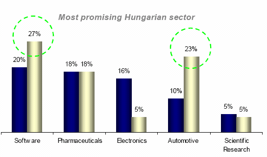Az Ernst&Young K+F felmérésének megállapításai Magyarországról 2001-2005 között a külföldi befektetések 4%-a irányult kutatás-fejlesztési szektorba. Ez az arány alacsonyabb, mint az EU átlag (7%).
