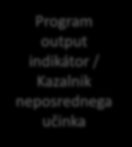 A program / projekt intervenciós logikája - Intervencijska logika programa / projektov A program prioritási tengelye / Prednostna os programa Beruházási prioritás / Prednostna naložba Specifikus