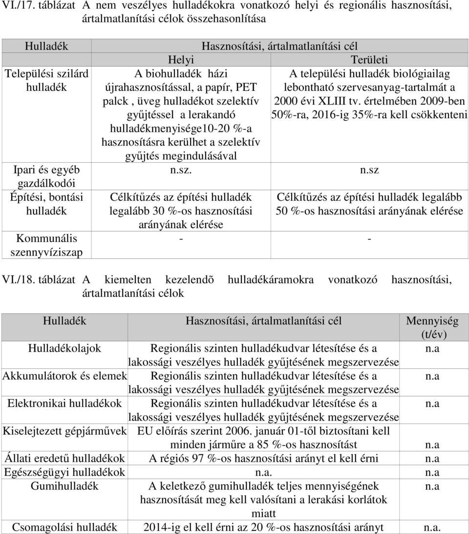 bontási hulladék Kommunális szennyvíziszap Helyi A biohulladék házi újrahasznosítással, a papír, PET palck, üveg hulladékot szelektív győjtéssel a lerakandó hulladékmenyisége1-2 %-a hasznosításra