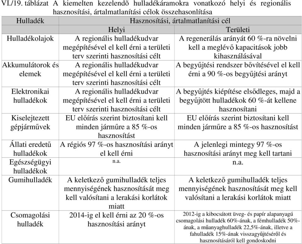 Hulladékolajok A regionális hulladékudvar megépítésével el kell érni a területi terv szerinti hasznosítási célt A regenerálás arányát 6 %-ra növelni kell a meglévı kapacitások jobb kihasználásával