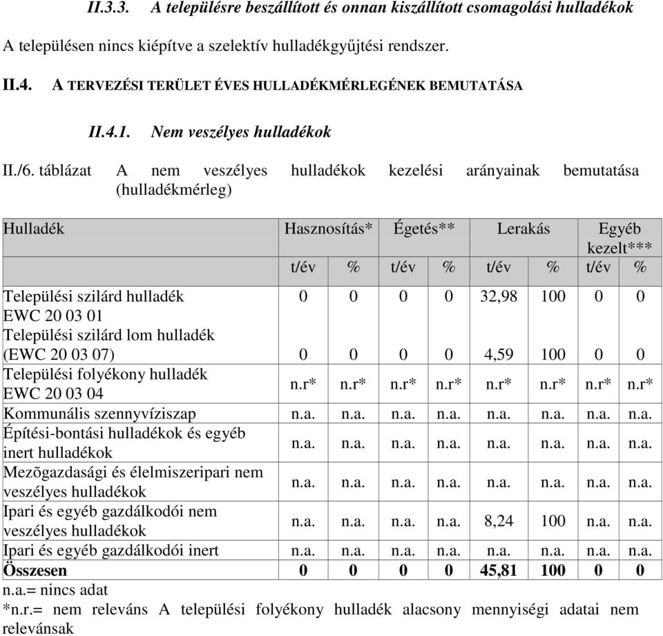 táblázat A nem veszélyes hulladékok kezelési arányainak bemutatása (hulladékmérleg) Hulladék Hasznosítás* Égetés** Lerakás Egyéb kezelt*** t/év % t/év % t/év % t/év % Települési szilárd hulladék EWC