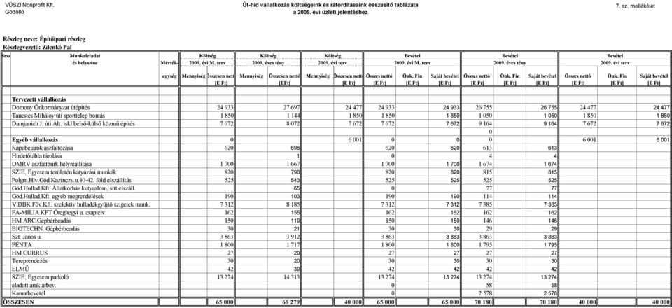 évi M. terv Bevétel Bevétel 2009. éves tény 2009. évi terv egység MennyiségÖsszesen nettó Mennyiség Összesen nettó Mennyiség Összesen nettó Összes nettó Önk. Fin Saját bevétel Összes nettó Önk.