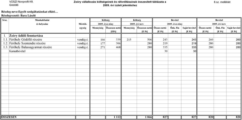 Fin Saját bevétel [EFt] [E Ft] [E Ft] [E Ft] [E Ft] [E Ft] [E Ft] [E Ft] 1. Zsóry üdülő fenntartása 1.1. Férőhely Gödöllő részére vendég é. 166 339 215 506 243 243 260 260 1.2. Férőhely Szentendre részére vendég é.