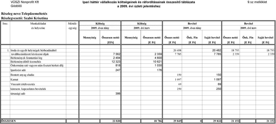 éves tény 2009. évi terv Mennyiség Összesen nettó Mennyiség Összesen nettó Összes nettó Önk. Fin Saját bevétel Összes nettó Önk.