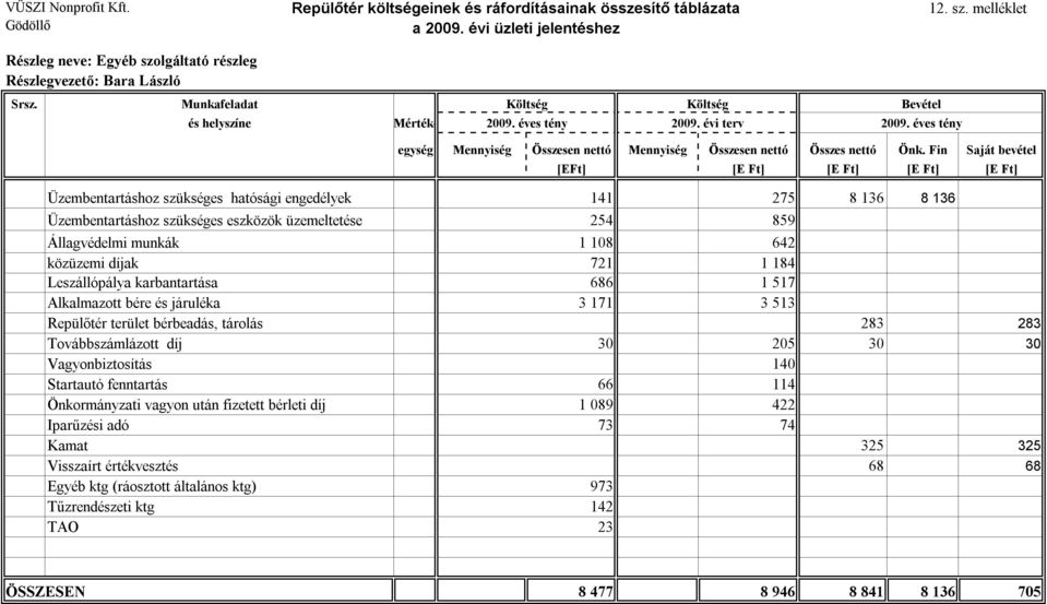 Fin Saját bevétel [EFt] [E Ft] [E Ft] [E Ft] [E Ft] Üzembentartáshoz szükséges hatósági engedélyek 141 275 8 136 8 136 Üzembentartáshoz szükséges eszközök üzemeltetése 254 859 Állagvédelmi munkák 1