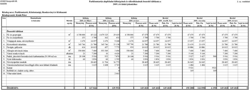 Összesítő táblázat Munkafeladat és helyszíne Költség Költség Költség Bevétel Bevétel Bevétel Mértékegység 2009. évi Mterv 2009. éves tény 2009.