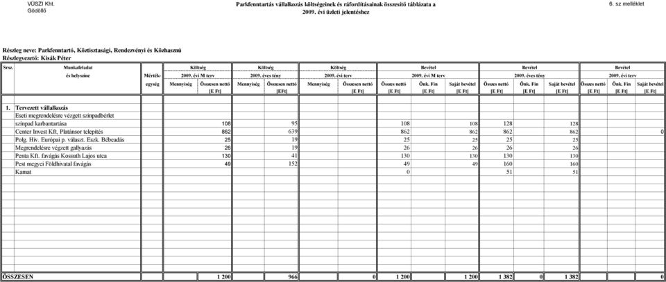 éves tény 2009. évi terv 2009. évi terv Mértékegység Mennyiség Összesen nettó Mennyiség Összesen nettó Mennyiség Összesen nettó Összes nettó Önk. Fin Saját bevétel Összes nettó Önk.