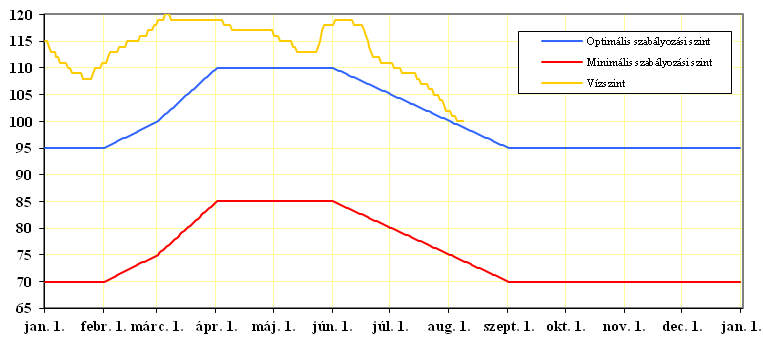 Balaton vízszintje 2016. Forrás: http://www.ktm.hu/balaton/lang_hu/vizszintb.htm A magasan tartott vízszint következtében ideális vízállással kezdődik a nyári szezon.