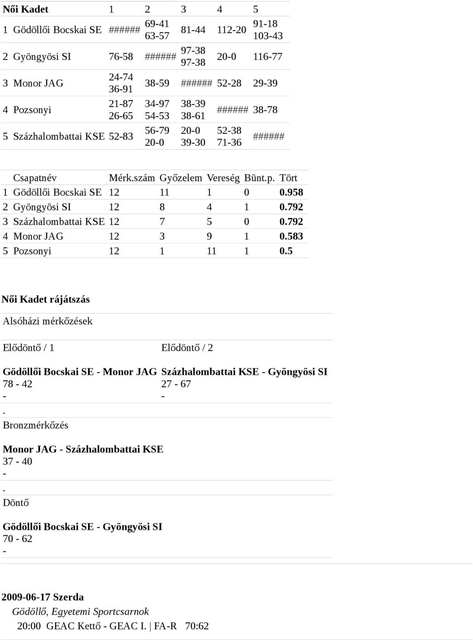 958 2 Gyöngyösi SI 12 8 4 1 0.792 3 Százhalombattai KSE 12 7 5 0 0.792 4 Monor JAG 12 3 9 1 0.583 5 Pozsonyi 12 1 11 1 0.