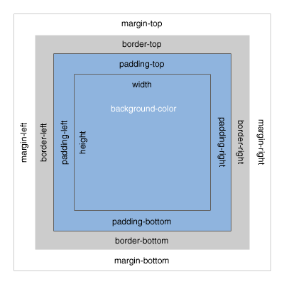 Megadásának módja a padding-top, ( felső belső margó ), padding-right ( jobboldali belső margó ), padding-bottom (alsó belső margó), padding-left (baloldali belső margó) tulajdonságokkal történik.