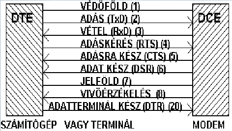 az adatok adása a Transmit (2) vonalon; vétele a Receive (3) vonalon történik.