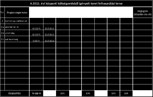 8 Indoklás! A Jász-Nagykun-Szolnok megyei szervezet 2015. évi központi költségvetésből való forrásigényét az alábbiak szerint terjesztem fel: 1.