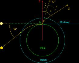 A Nap járása különböző földrajzi szélességeken Az itt következő megállapítások csak a refrakció figyelmen kívül hagyásával igazak (a Nap felső pereme valójában már akkor érinti a horizontot, amikor