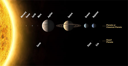 A Naprendszer bolygói és a Kepler törvények A Naprendszer bolygói a Naptól való távolságuk sorrendjében: Merkúr, Vénusz, Föld, Mars, Jupiter, Szaturnusz, Uránusz, Neptunusz A Naprendszer