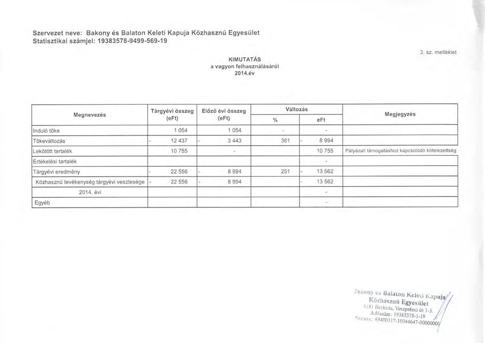 melleklet Megnevezes Targyevi dsszeg (eft) Elozo evi osszeg (eft) % Valtozas eft Megjegyzes Indulo toke 1 54 1 54 Tokevaltozas 12437 3443 361 8994 Lekotott