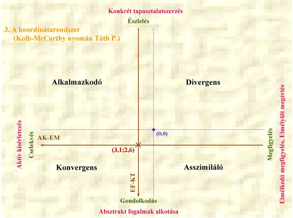 AK-EM Alkalmazkodó Konvergens (3,1;2,6) EF-KT Gondolkodás (0;0)